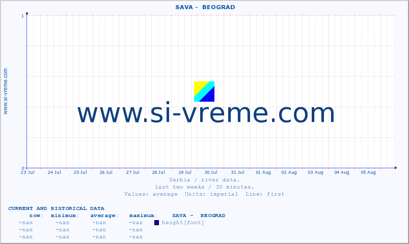  ::  SAVA -  BEOGRAD :: height |  |  :: last two weeks / 30 minutes.