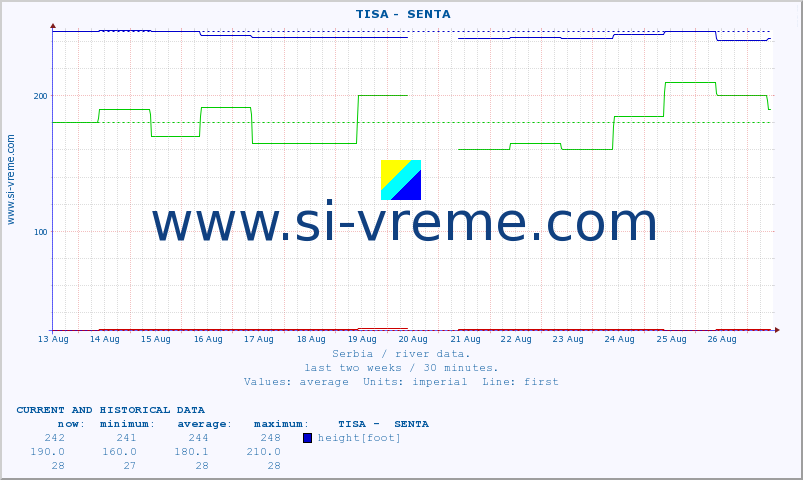  ::  TISA -  SENTA :: height |  |  :: last two weeks / 30 minutes.