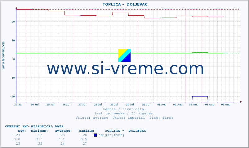  ::  TOPLICA -  DOLJEVAC :: height |  |  :: last two weeks / 30 minutes.