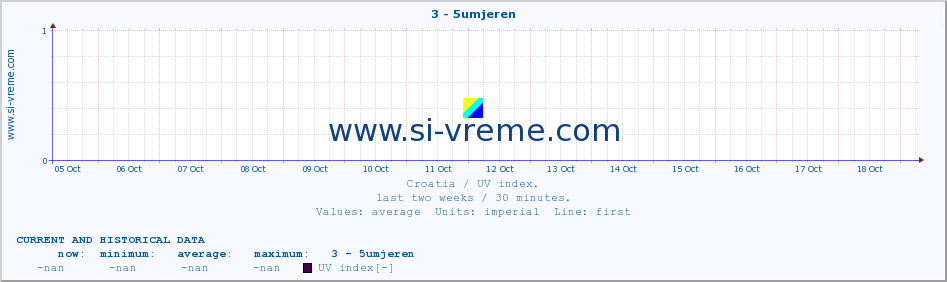  :: 3 - 5umjeren :: UV index :: last two weeks / 30 minutes.