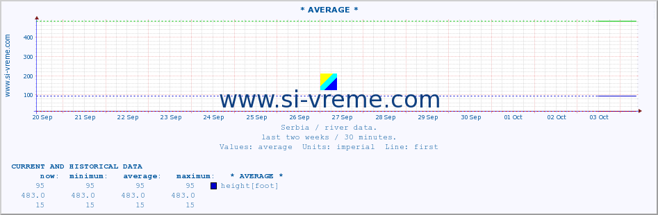  :: * AVERAGE * :: height |  |  :: last two weeks / 30 minutes.