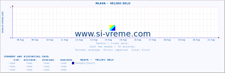  ::  MLAVA -  VELIKO SELO :: height |  |  :: last two weeks / 30 minutes.