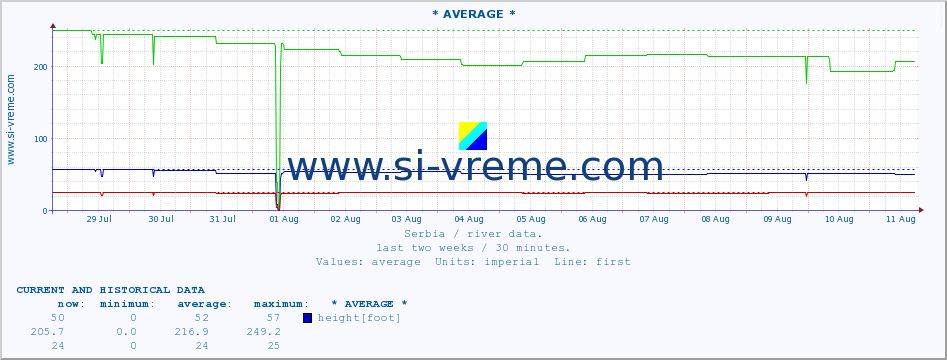  :: * AVERAGE * :: height |  |  :: last two weeks / 30 minutes.