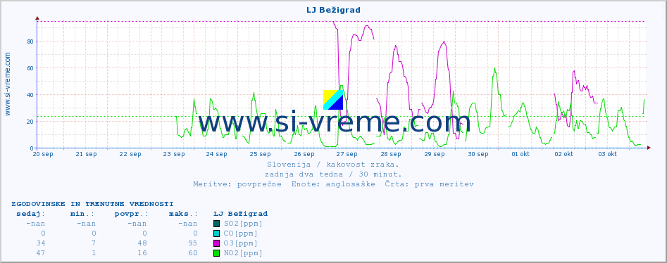 POVPREČJE :: LJ Bežigrad :: SO2 | CO | O3 | NO2 :: zadnja dva tedna / 30 minut.
