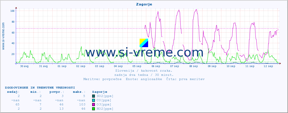 POVPREČJE :: Zagorje :: SO2 | CO | O3 | NO2 :: zadnja dva tedna / 30 minut.