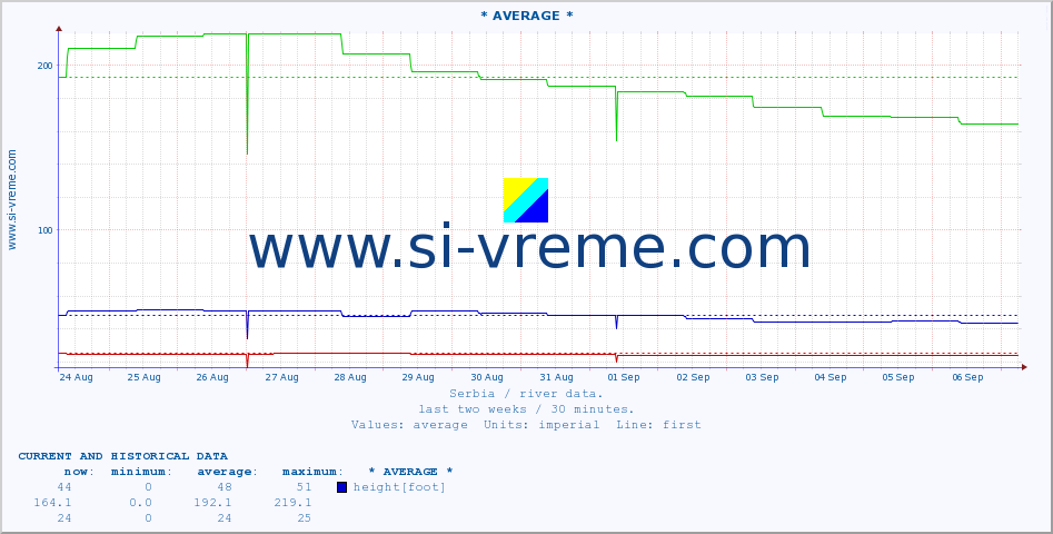  :: * AVERAGE * :: height |  |  :: last two weeks / 30 minutes.