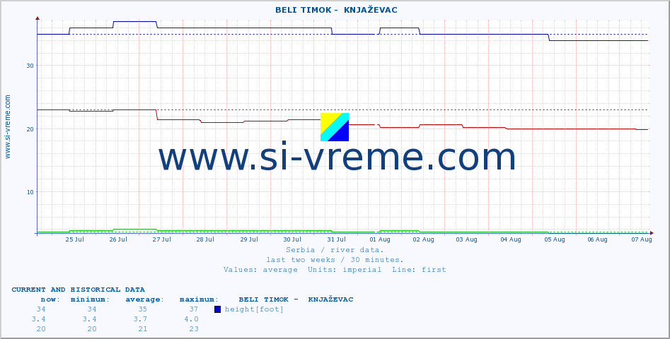  ::  BELI TIMOK -  KNJAŽEVAC :: height |  |  :: last two weeks / 30 minutes.