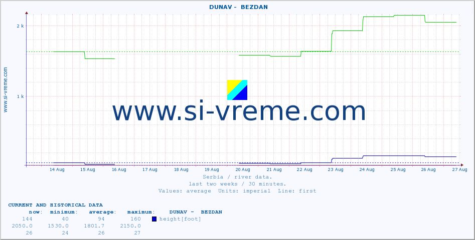  ::  DUNAV -  BEZDAN :: height |  |  :: last two weeks / 30 minutes.