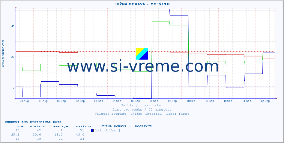  ::  JUŽNA MORAVA -  MOJSINJE :: height |  |  :: last two weeks / 30 minutes.