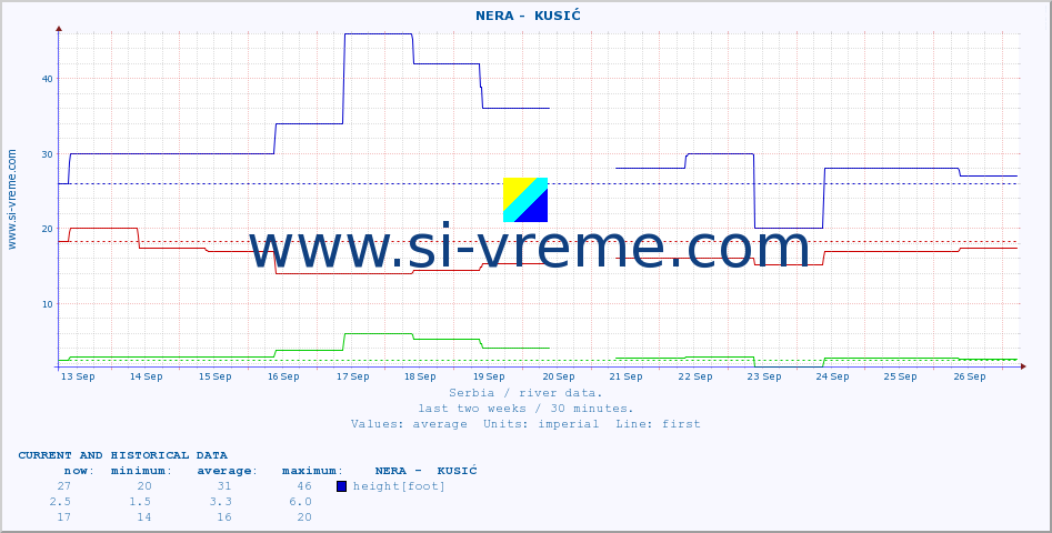  ::  NERA -  KUSIĆ :: height |  |  :: last two weeks / 30 minutes.