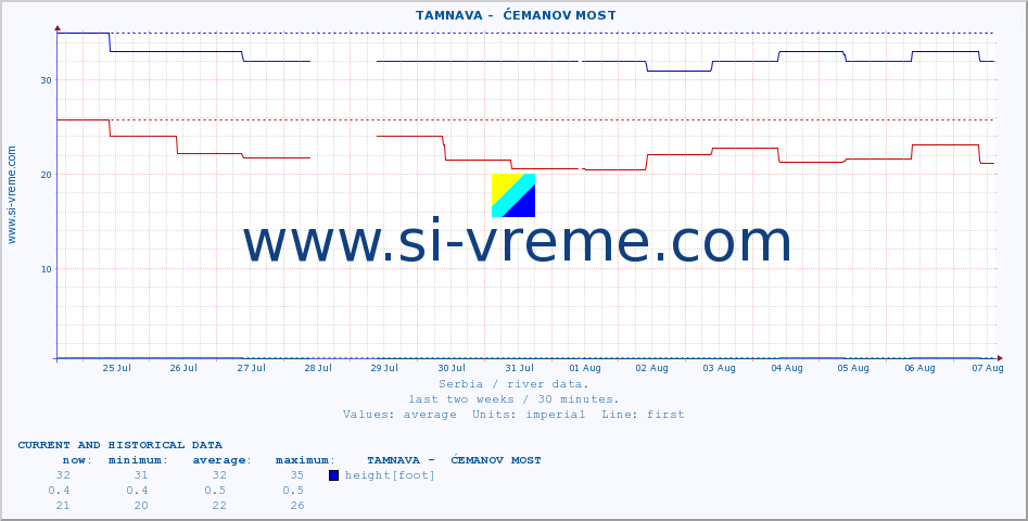  ::  TAMNAVA -  ĆEMANOV MOST :: height |  |  :: last two weeks / 30 minutes.