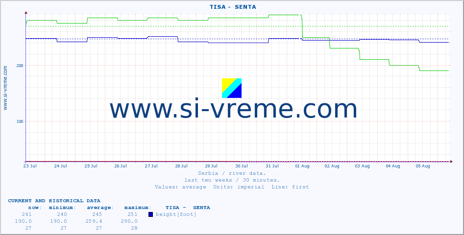  ::  TISA -  SENTA :: height |  |  :: last two weeks / 30 minutes.