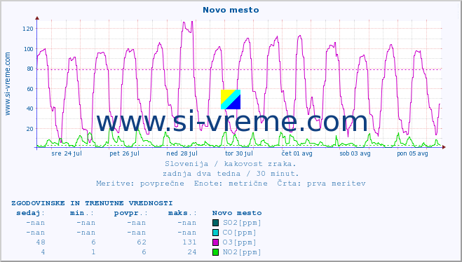 POVPREČJE :: Novo mesto :: SO2 | CO | O3 | NO2 :: zadnja dva tedna / 30 minut.