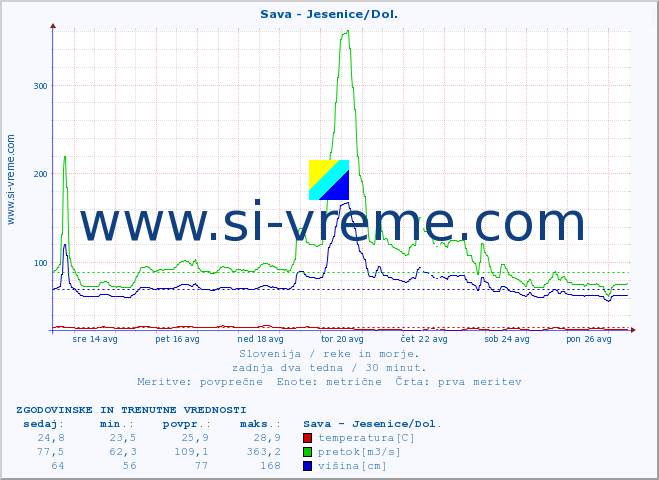 POVPREČJE :: Sava - Jesenice/Dol. :: temperatura | pretok | višina :: zadnja dva tedna / 30 minut.