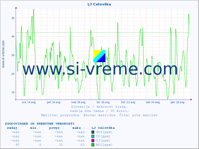 POVPREČJE :: LJ Celovška :: SO2 | CO | O3 | NO2 :: zadnja dva tedna / 30 minut.