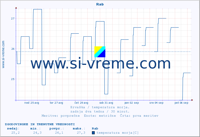 POVPREČJE :: Rab :: temperatura morja :: zadnja dva tedna / 30 minut.