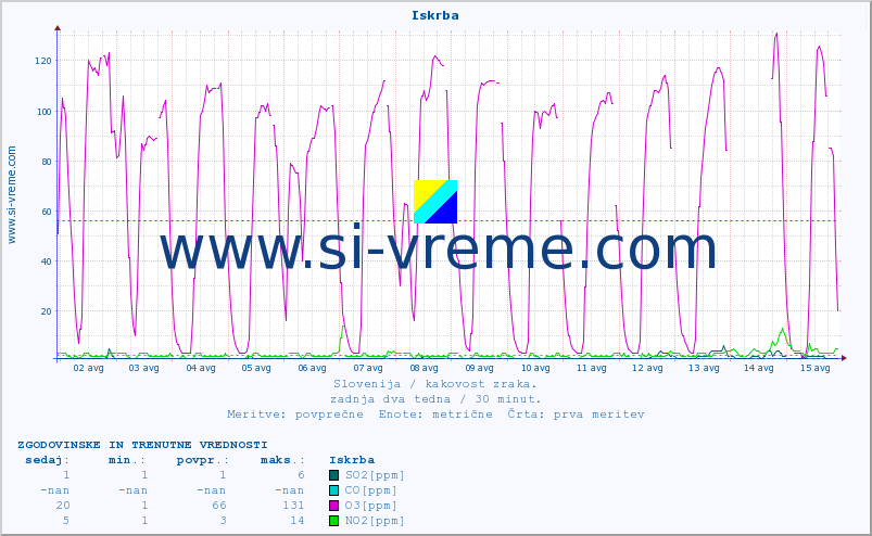 POVPREČJE :: Iskrba :: SO2 | CO | O3 | NO2 :: zadnja dva tedna / 30 minut.