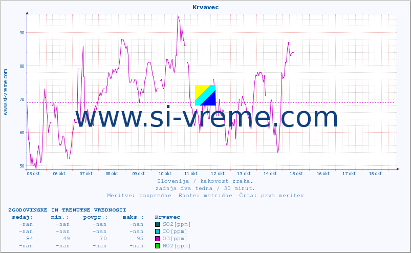 POVPREČJE :: Krvavec :: SO2 | CO | O3 | NO2 :: zadnja dva tedna / 30 minut.