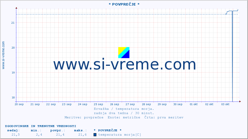 POVPREČJE :: * POVPREČJE * :: temperatura morja :: zadnja dva tedna / 30 minut.