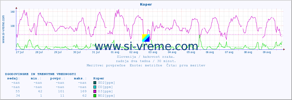 POVPREČJE :: Koper :: SO2 | CO | O3 | NO2 :: zadnja dva tedna / 30 minut.