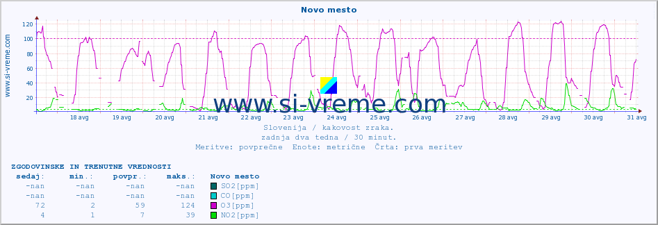 POVPREČJE :: Novo mesto :: SO2 | CO | O3 | NO2 :: zadnja dva tedna / 30 minut.