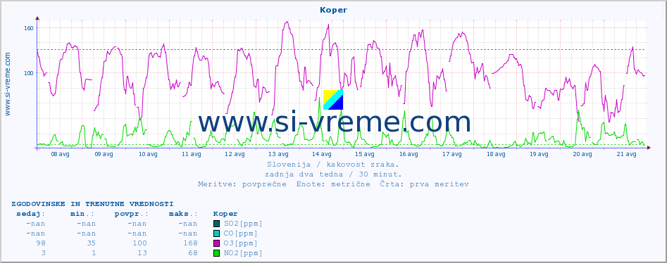 POVPREČJE :: Koper :: SO2 | CO | O3 | NO2 :: zadnja dva tedna / 30 minut.