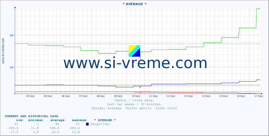  :: * AVERAGE * :: height |  |  :: last two weeks / 30 minutes.