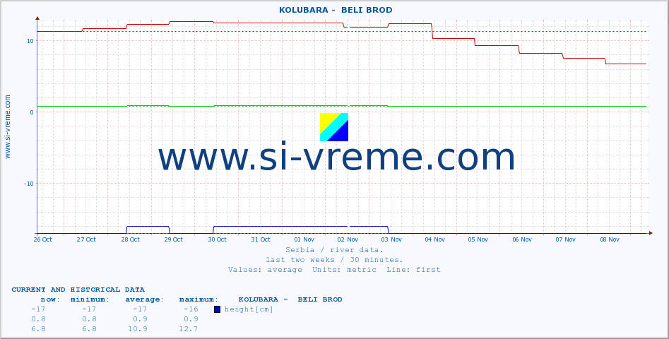  ::  KOLUBARA -  BELI BROD :: height |  |  :: last two weeks / 30 minutes.