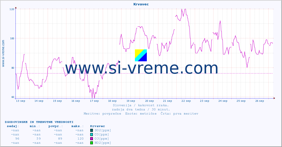 POVPREČJE :: Krvavec :: SO2 | CO | O3 | NO2 :: zadnja dva tedna / 30 minut.
