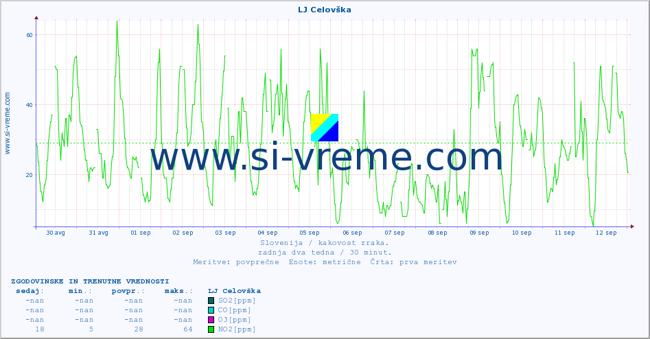 POVPREČJE :: LJ Celovška :: SO2 | CO | O3 | NO2 :: zadnja dva tedna / 30 minut.