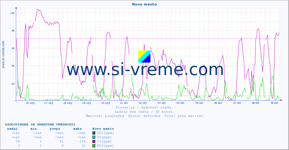 POVPREČJE :: Novo mesto :: SO2 | CO | O3 | NO2 :: zadnja dva tedna / 30 minut.