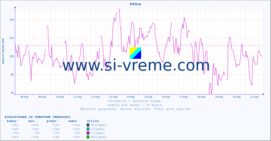 POVPREČJE :: Otlica :: SO2 | CO | O3 | NO2 :: zadnja dva tedna / 30 minut.