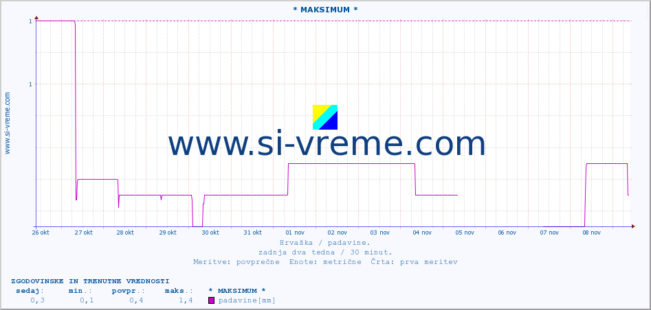 POVPREČJE :: * MAKSIMUM * :: padavine :: zadnja dva tedna / 30 minut.