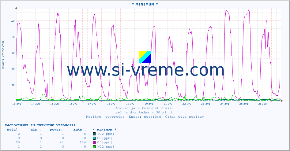 POVPREČJE :: * MINIMUM * :: SO2 | CO | O3 | NO2 :: zadnja dva tedna / 30 minut.