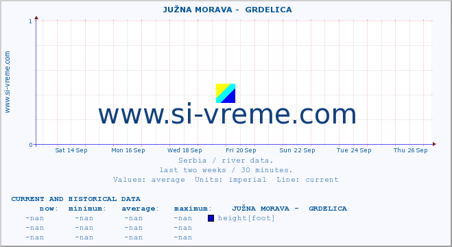  ::  JUŽNA MORAVA -  GRDELICA :: height |  |  :: last two weeks / 30 minutes.