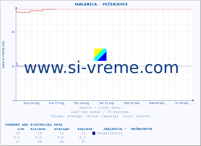  ::  JABLANICA -  PEČENJEVCE :: height |  |  :: last two weeks / 30 minutes.