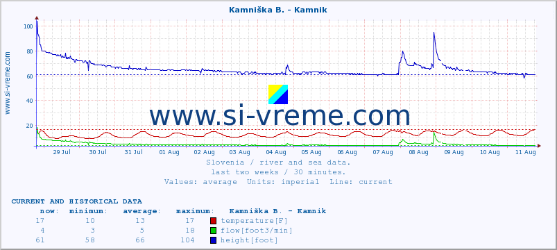  :: Stržen - Gor. Jezero :: temperature | flow | height :: last two weeks / 30 minutes.