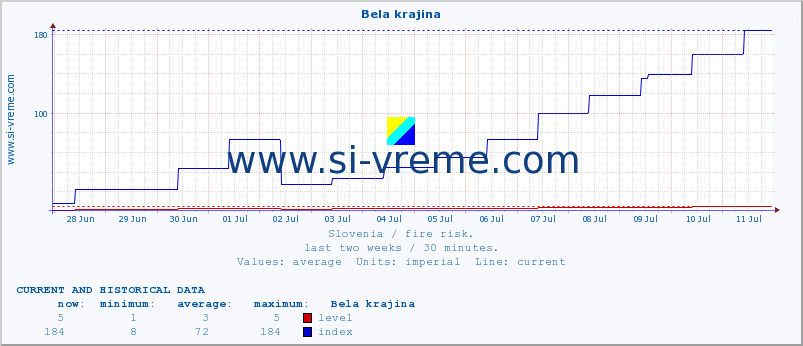  :: Bela krajina :: level | index :: last two weeks / 30 minutes.