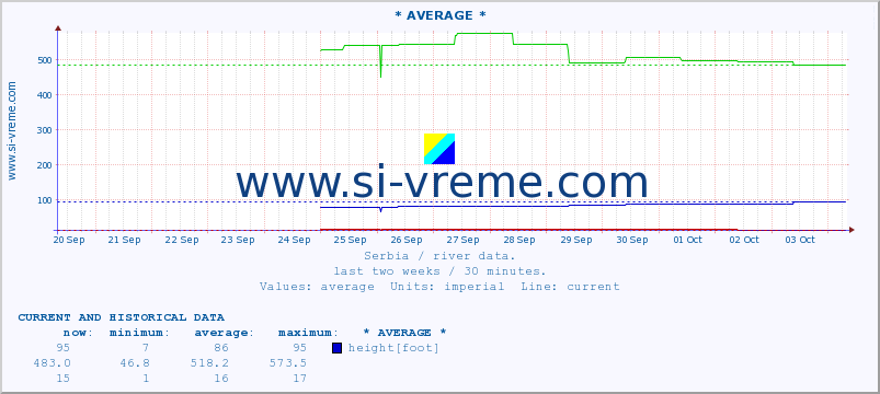  ::  NERA -  VRAČEV GAJ :: height |  |  :: last two weeks / 30 minutes.