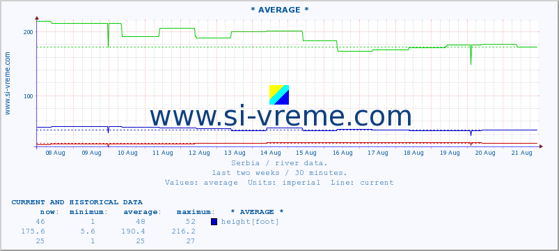  ::  NERA -  VRAČEV GAJ :: height |  |  :: last two weeks / 30 minutes.