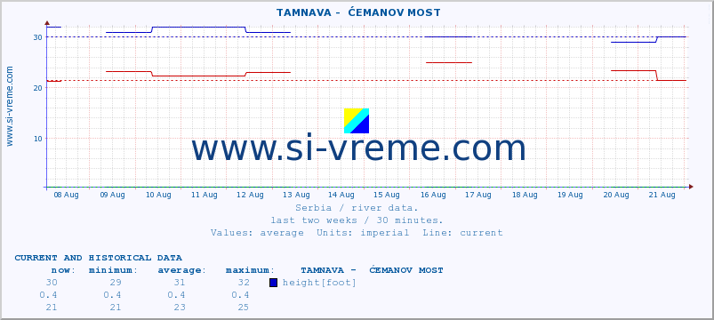  ::  TAMNAVA -  ĆEMANOV MOST :: height |  |  :: last two weeks / 30 minutes.