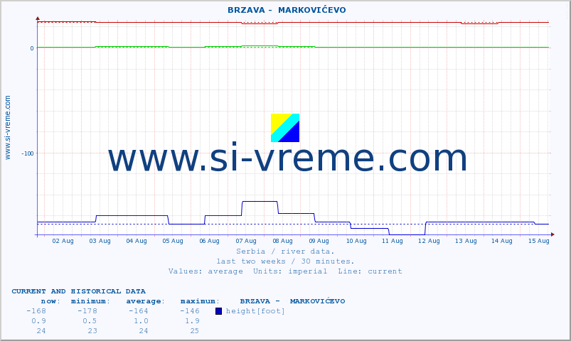  ::  BRZAVA -  MARKOVIĆEVO :: height |  |  :: last two weeks / 30 minutes.