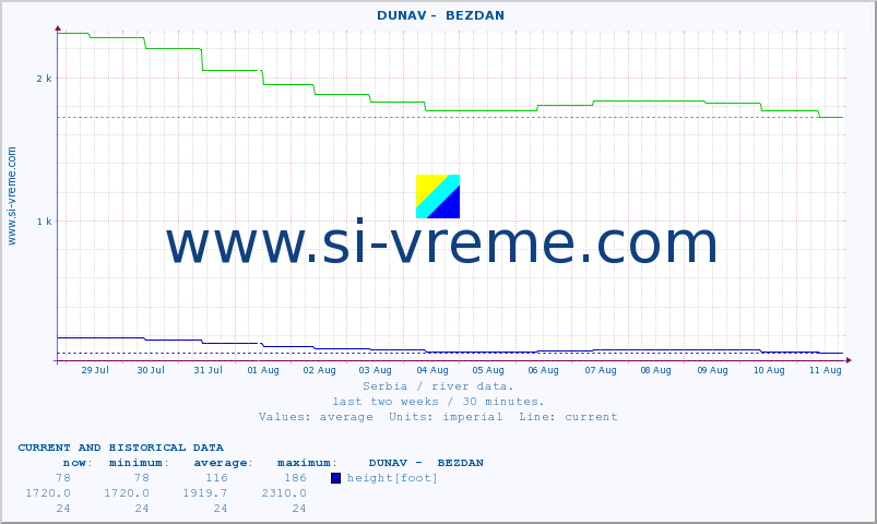  ::  DUNAV -  BEZDAN :: height |  |  :: last two weeks / 30 minutes.