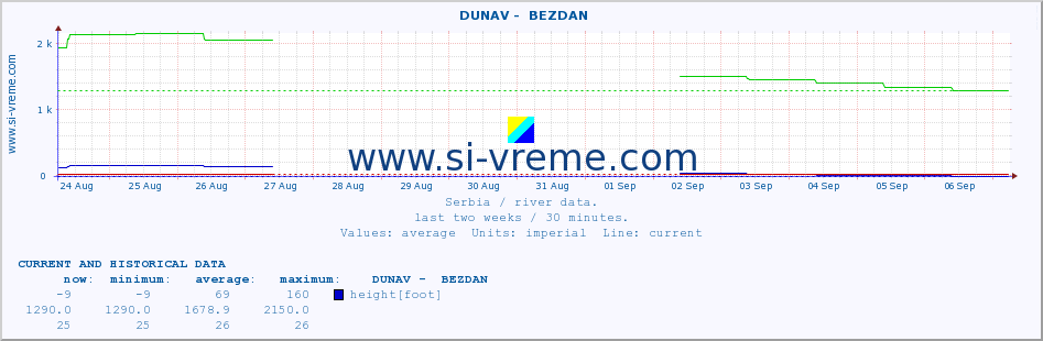  ::  DUNAV -  BEZDAN :: height |  |  :: last two weeks / 30 minutes.