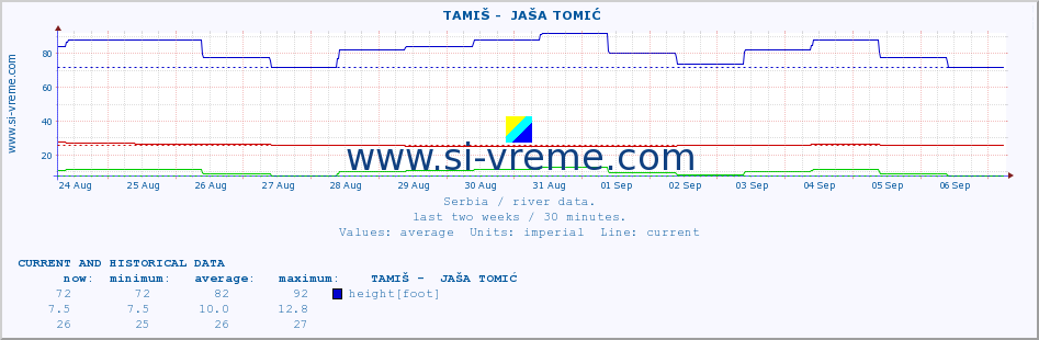  ::  TAMIŠ -  JAŠA TOMIĆ :: height |  |  :: last two weeks / 30 minutes.