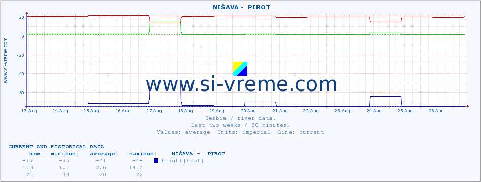  ::  NIŠAVA -  PIROT :: height |  |  :: last two weeks / 30 minutes.