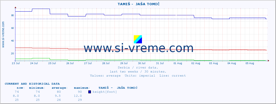  ::  TAMIŠ -  JAŠA TOMIĆ :: height |  |  :: last two weeks / 30 minutes.