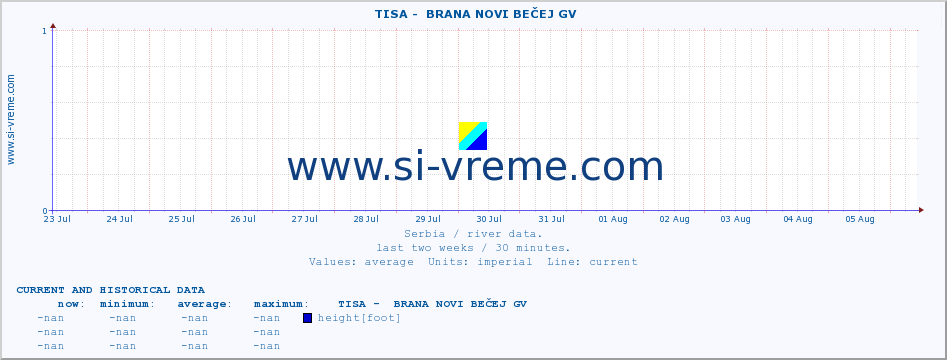  ::  TISA -  BRANA NOVI BEČEJ GV :: height |  |  :: last two weeks / 30 minutes.