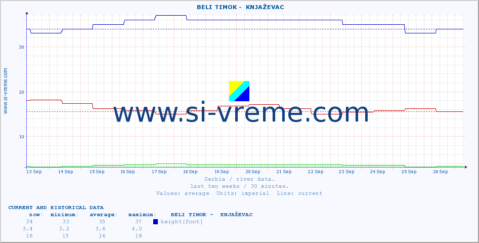  ::  BELI TIMOK -  KNJAŽEVAC :: height |  |  :: last two weeks / 30 minutes.