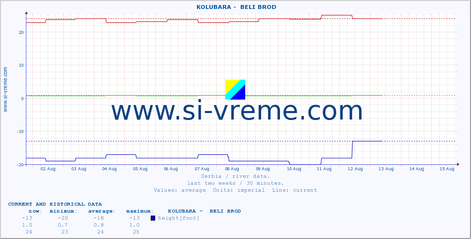  ::  KOLUBARA -  BELI BROD :: height |  |  :: last two weeks / 30 minutes.